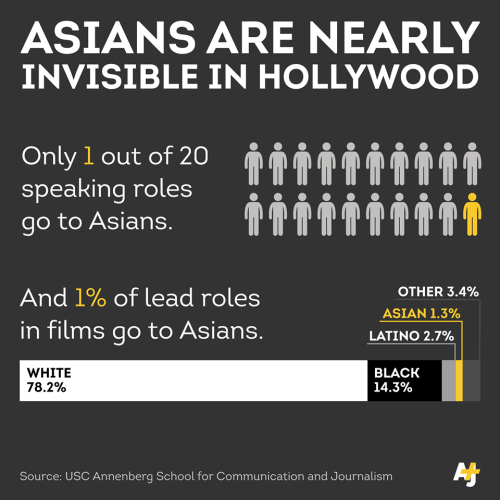 SourceMore info: CHART SHOWS THE OSCARS’ RACIAL GAP