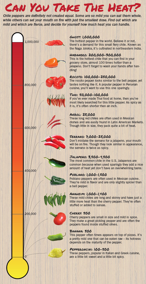 What is the Scoville Spiciness Scale?- Alchimia Grow Shop