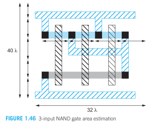 3-input NAND gate area estimation by Neil Weste and Kamran Eshraghian