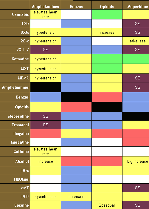 cleverhelp:Drug Combination Chart; what’s safe and what can kill you. A resource for writing about d