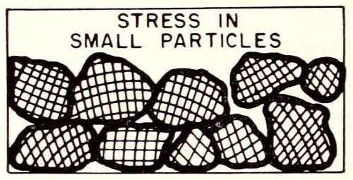 nemfrog: “Stress in small particles.” Encyclopedia of X-rays and gamma rays. 1963. Internet Archive 