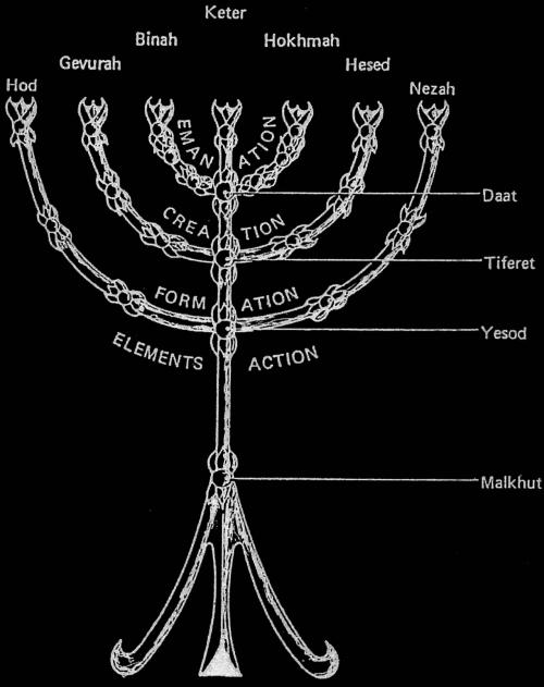 devotaj:chaosophia218: Z'ev ben Shimon Halevi - The Menorah, “A Kabbalistic Universe”, 1977.The desi