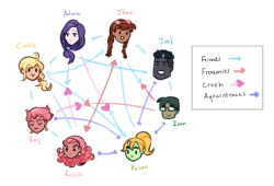 dashingicecream:updated space oc relationship chart ♥