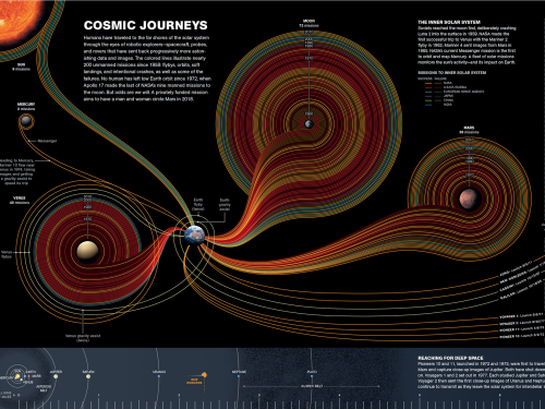 americaninfographic:Cosmic Journeys