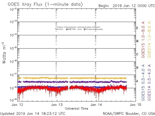 Here is the current forecast discussion on space weather and geophysical activity, issued 2020 Jul 23 1230 UTC.
Solar Activity
24 hr Summary: Solar activity was very low and Region 2767 (S21E51, Hsx/alpha) was inactive and maintained a simple...