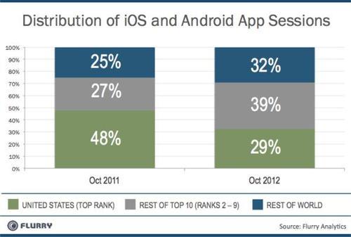Distribution of iOS and Android app sessions