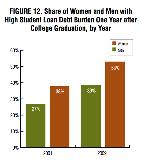 When talking about the student loan crisis, it’s worth remembering that women graduate with heavier debt burdens than men do, according to a 2012 report by the American Association of University Women. And because women tend to earn less than their...