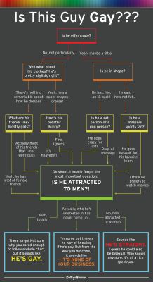 collegehumor:  Is That Dude Gay? Use This Flowchart to Find Out. by williemuse For those of us who don’t have gaydar. Designed by Shea Strauss If You Liked This, You May Also Enjoy:  FLOWCHART: Should You Fart In Front Of This Person? FLOWCHART: Have