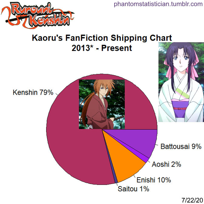 Fandom FanFiction Statistics — Fandom: Rurouni Kenshin Character: Kamiya  Kaoru