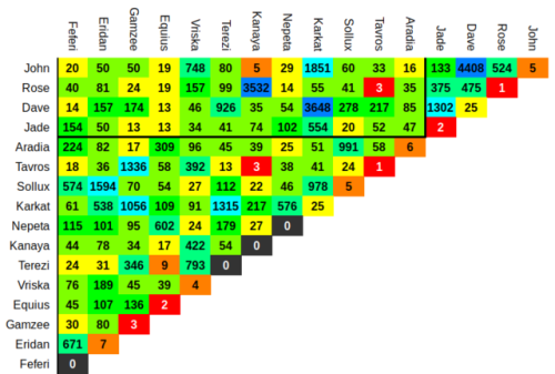 ceekari: curlicuecal: aradial-symmetry: Homestuck Ships by number of works on Ao3 Here’s a sin