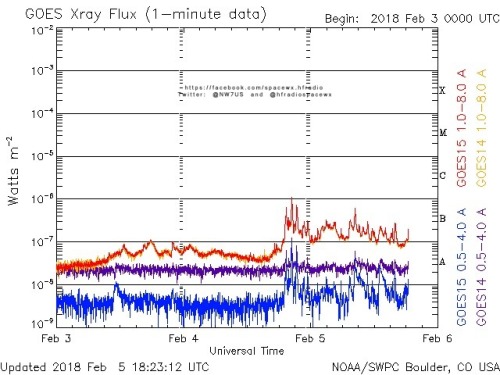 Here is the current forecast discussion on space weather and geophysical activity, issued 2018 Feb 05 1230 UTC.
Solar Activity
24 hr Summary: Solar activity was low. Region 2699 (S06E70, Cso/beta) gained a more complex classification as it continue...