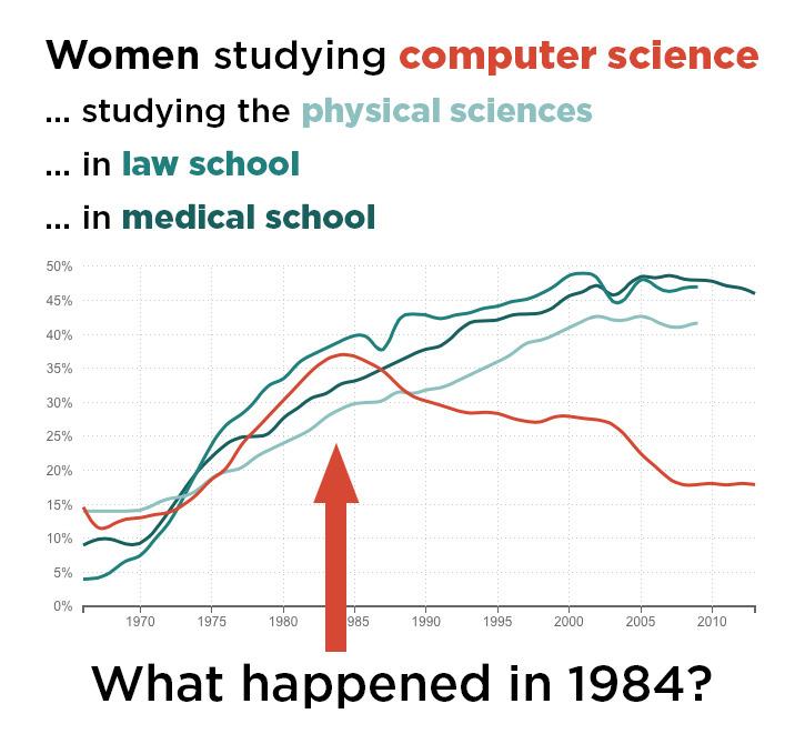 skunkbear:  What was going on in 1984 that made so many women give up on computer