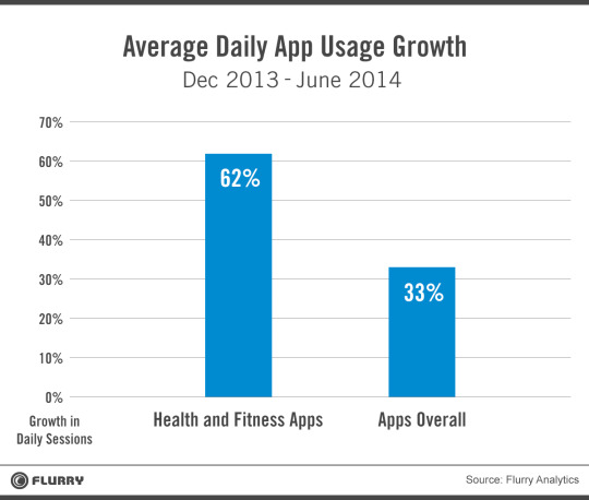 Average daily app usage growth - health & fitness apps vs. overall