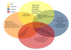 selfcareafterrape:[Image Description: Image is a four way venn diagram. Body is in Yellow, Orange is achievement, Red enjoyment, and Blue is Connection.In Body by itself is: Showering, Stretching, Hydrating, Nourishment, SleepingIn Achievement: Checking