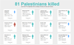 kufiyah:     Between September 14th and November 12th Israel has killed 81 Palestinians:  18 of them were minors  59 were men  4 were women. The youngest was 8 months old  The oldest was 72 years old. And more than   8,847  Palestinians wounded and