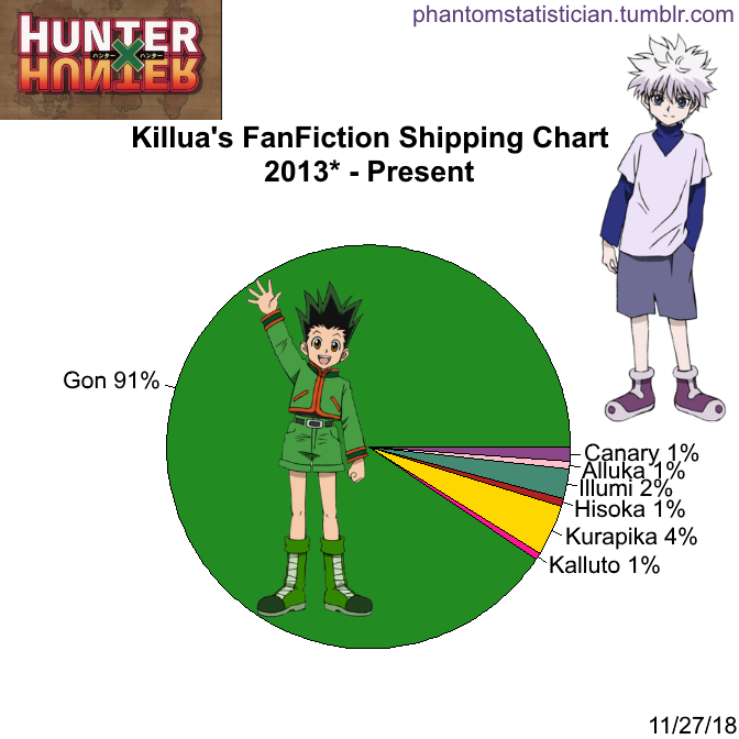 Fandom FanFiction Statistics — Fandom: Hunter X Hunter Character: Kite  Sample