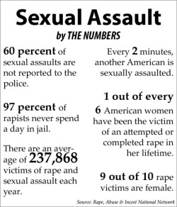 thetrippytrip:      Rape statistics are ‘tip of the iceberg’  