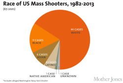 endgaem:  donbrodka:  endgaem:  jcoleknowsbest:  motherjones:  4 times as many mass shootings have been perpetrated by white shooters than black shooters     I’m failing to understand the purpose of this post. It just makes the people who reblogged