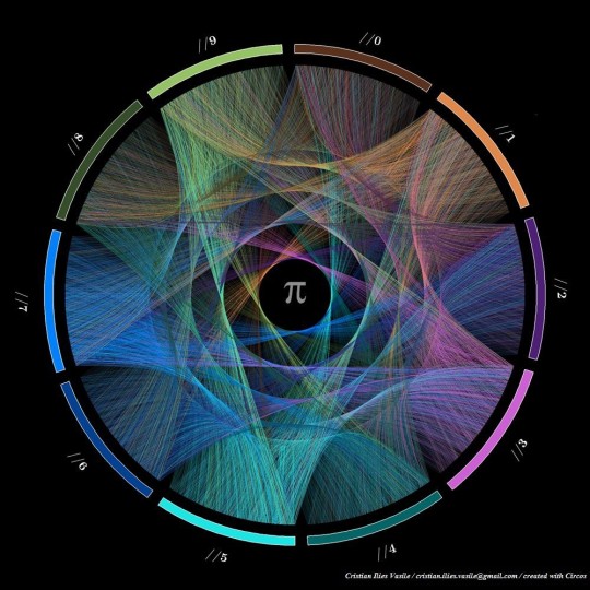 The Beauties Hidden in Pi(π)