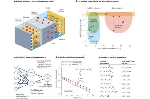 AI Accelerates Discovery Of Next-gen Polymers