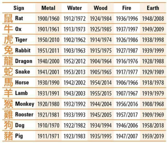 toospoopyformyshirt:  trueka: i dont hear much abt asian zodiacs??? anyways im year of the dragon how bout yall I found out recently there’s an elemental component too, every sign is connected to every  element on a 60-year cycle 