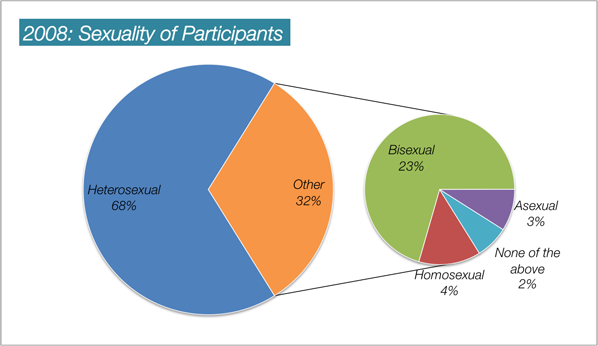 fic, stats, cats, squee : fan demographics: gender & sexuality