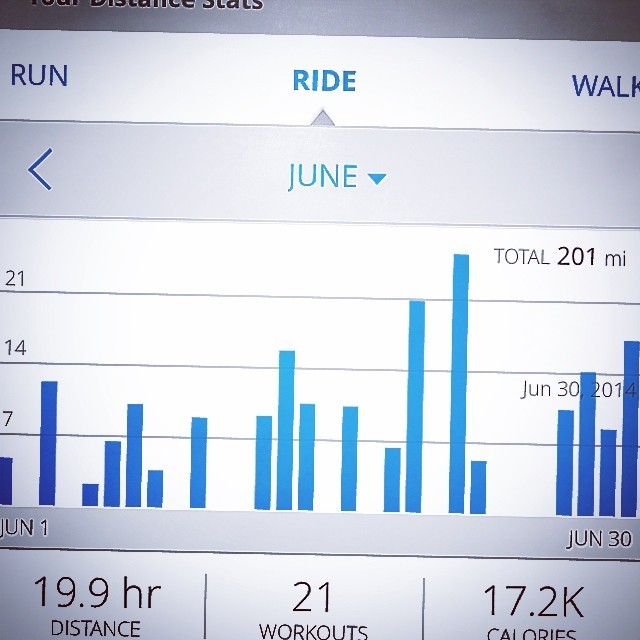 I rode a total of 201 miles in the month of June. #cycling #cardio #biking #cruiser #beachcruiser #weightloss #wellness #training #fixie #singlespeed #singlelife #fitness #legday #mapmyride