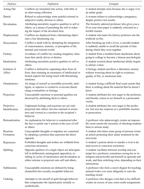 scriptshrink: scriptshrink: Common Defense Mechanisms, from Personality Disorders in Modern Life, Se