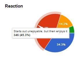 The results are in!After over 750 responses, the Crowd-Sourced Story has finally