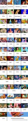 hellostonehengetv:Disney timeline