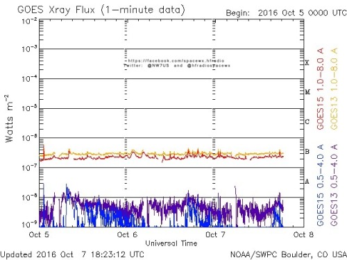Here is the current forecast discussion on space weather and geophysical activity, issued 2016 Oct 07 1230 UTC.
Solar Activity
24 hr Summary: Solar activity was very low and only background flare activity was observed this period. Region 2598...