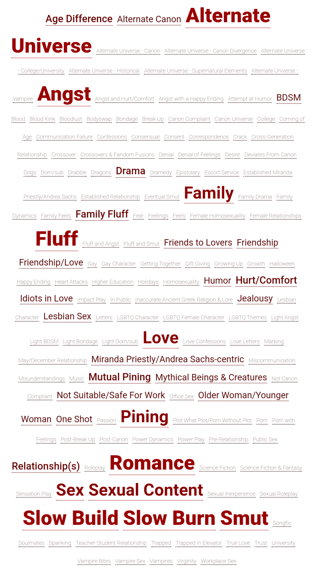 Ao3 tag page showing the used tags of the winning works. In big and bold, meaning the tags used by most fanfics, are Alternative Universe, Angst, Family, Fluff, Love, Pining, Romance, Sex, Slow Build, Slow Burn, and Smut. In bold so less used but still used by several fics are Age Difference, Alternate Canon, BDSM, Drama, Family Fluff, Friends to Lovers, Friendship, Friendship/Love, Humor, Hurt/Comfort, Idiots in Love, Jealousy, Lesbian Sex, Miranda Priestly/Andrea Sachs centric, Mutual Pining, Mythical creatures and beings, Not Suitable/Safe for work, Older Woman/Younger Woman, One Shot, Relationships. There are many more tags that have each only been used by one of the winning fanfictions.