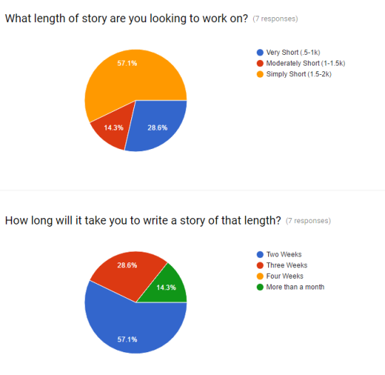 mistyfdfa:  (first off, thanks to @etienne-rune for pitching this idea to me when I was lamenting that it feels like I cannot talk craft with people in my genre.) Anyway, I have…a [Google Form]! On that form are a lot of words from me, most of it is