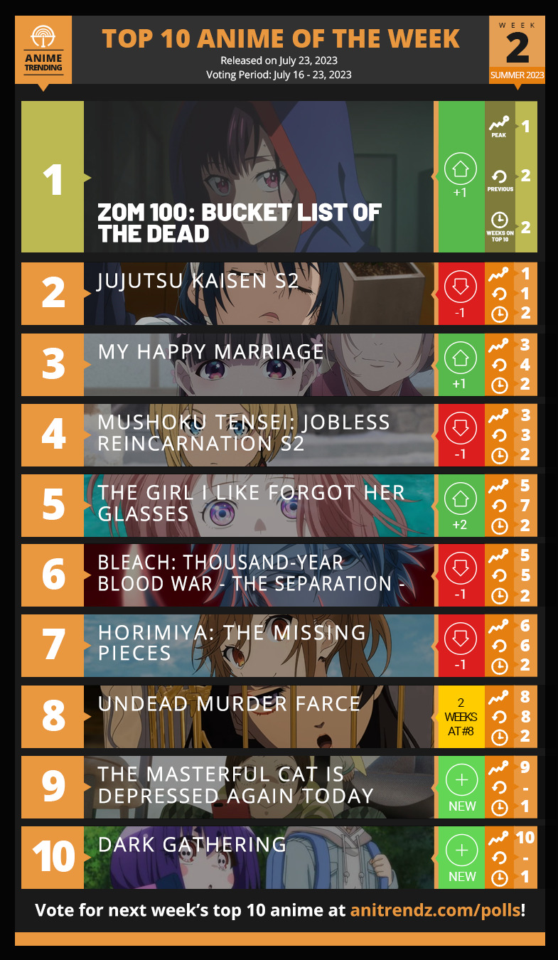 Fall 2021 Top Anime Rankings – Week 10 - Anime Corner