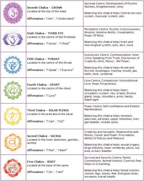 myloveofastrology: So I did a pendulum test on all my chakras a feed weeks ago and discovered that m