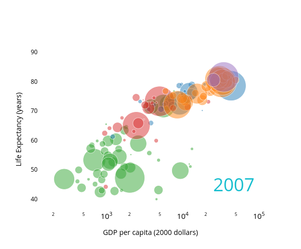 Life Expectancy (years) vs GDP per capita (2000 dollars)