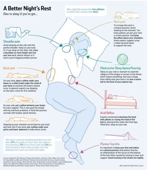 buddhaprayerbeads:  Do you know that your sleeping position are ruining you? Incorrect sleeping posture leads to six major severe pains. The easiest way to improve the quality of life. Click here to learn the correct position for sleep. 