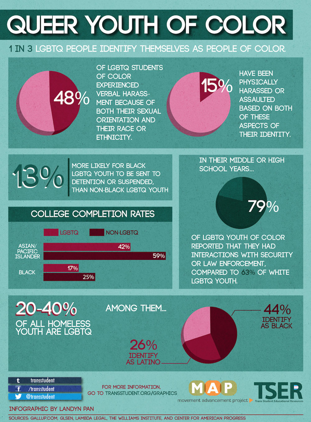 Queer youth of color face unique hardships that lead to extreme amounts of discrimination. While 1 in 3 LGBTQ people identify themselves as a person of color, schools and services are not addressing their specific needs. Click here to share on...