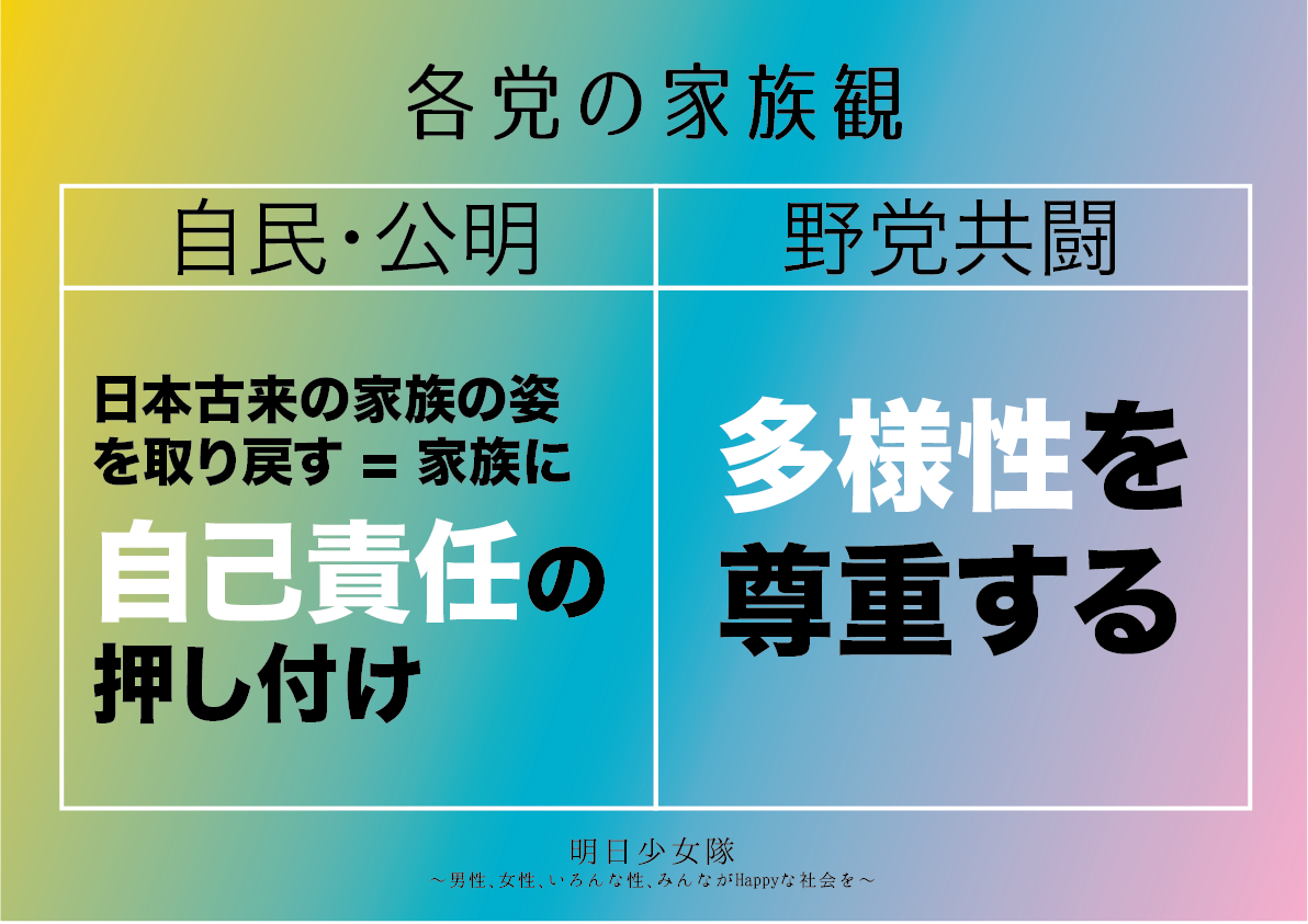 明日少女隊 Tomorrow Girls Troop ７月の選挙がわかる資料 １ 与党と野党を 比べてみよう 理想の家族像