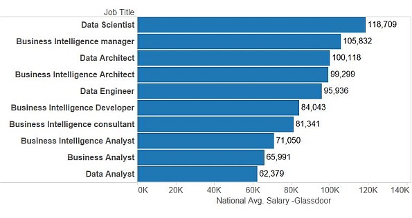 Salaries By Roles In Data Science And Business Complex World an-overview-of-data-scientist-salary-in-2022