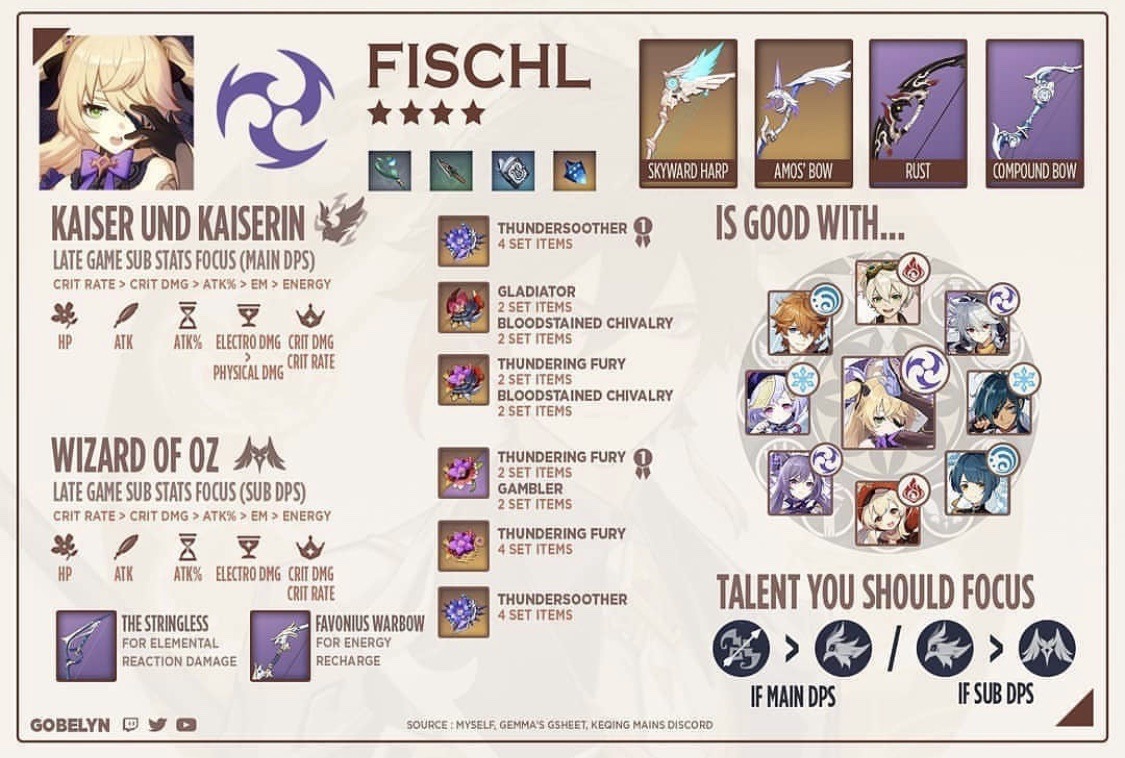 Genshin Impact Builds Fischl Build S Creator S In Order The Genshin Impact Builds Fischl Build S Creator S In Order The