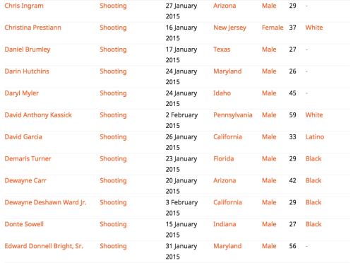 radiant-array:silkinsights:We’ve pulled all this information together and set it up here: http://killed-by-police.silk.co/Take a look at it, explore the data, use it, filter it (race / gender / age / state / cause of death), spread the message.Follow