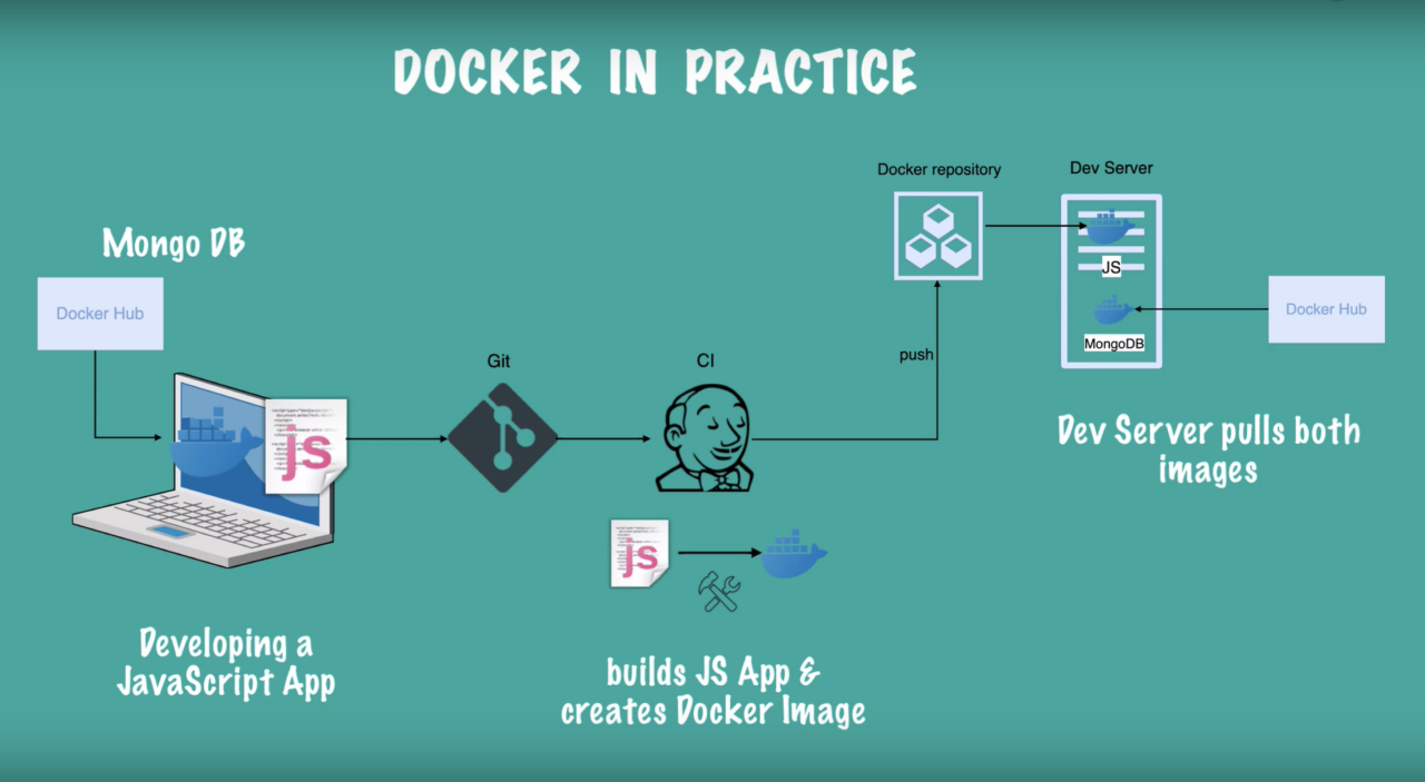 kubernetes docker tutorial kubernetes docker tutorial