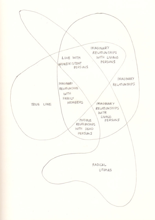 softcollapse:The ecosystem of imaginary relationships, one of David Byrne’s hand-drawn pencil diagra