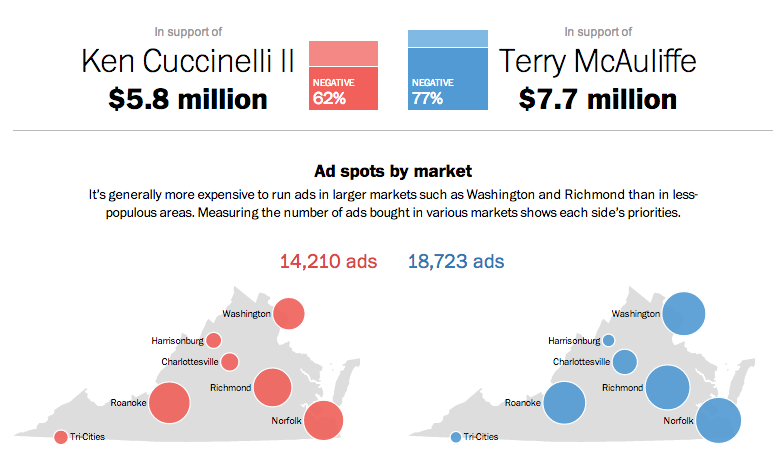 virginia issues dominate ad wars virginia issues dominate ad wars