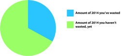 splashofnash:  pikasafire:  rockpaperhamburger:  This pie chart sums up 2014 as of today, May 1.  The most depressing pie chart I’ve seen today.  it’s not a waste if you enjoy wasting it.