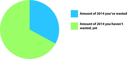 pikasafire:  rockpaperhamburger:  This pie chart sums up 2014 as of today, May 1.  The most depressing pie chart I’ve seen today. 