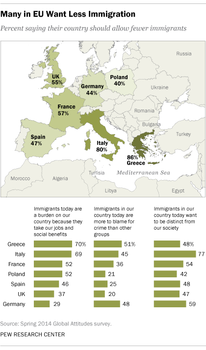 pewresearch:Many Europeans, especially Greeks, Italians and others in the continent’s south, hold ne