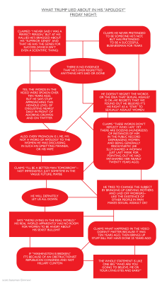 chartlikecharts:  What Trump lied about in