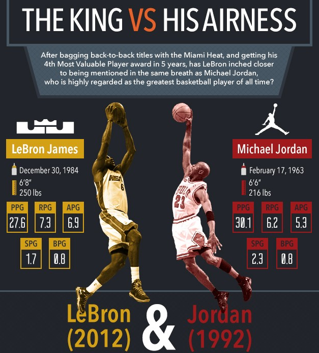 statographics:  A comparison between Michael Jordan and LeBron James. For the full,
